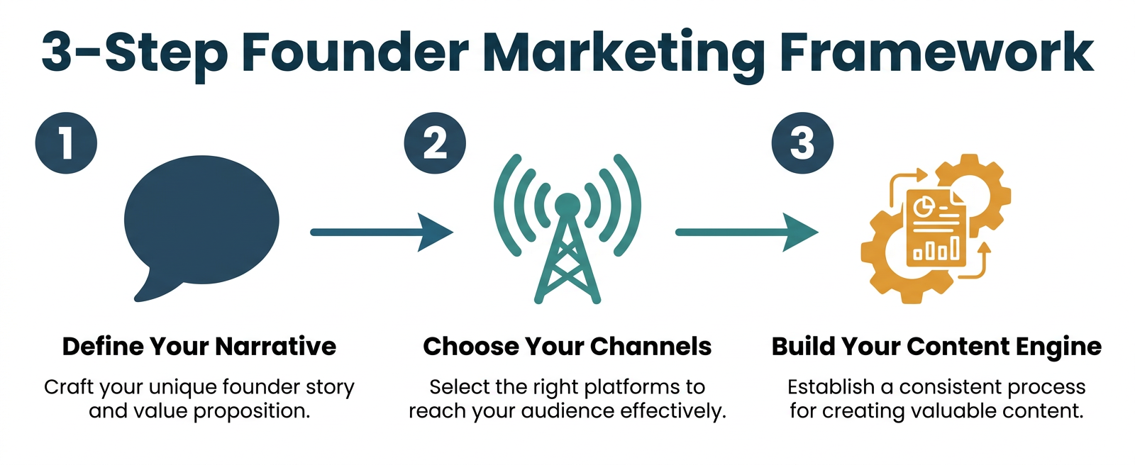 Horizontal 3-step flowchart showing the Founder Marketing Framework: Step 1 Define Your Narrative, Step 2 Choose Your Channels, Step 3 Build Your Content Engine — The Zulu Method
