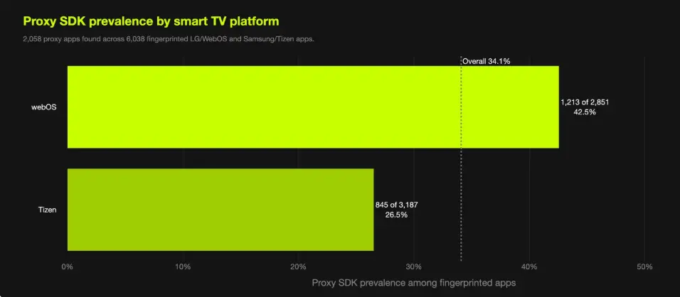 LG Halts Smart TV Apps Enabling Residential Proxy Nodes
