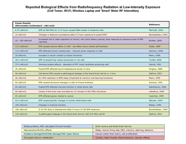 Bio Initiative 2019 RF Color Charts conv 4.png