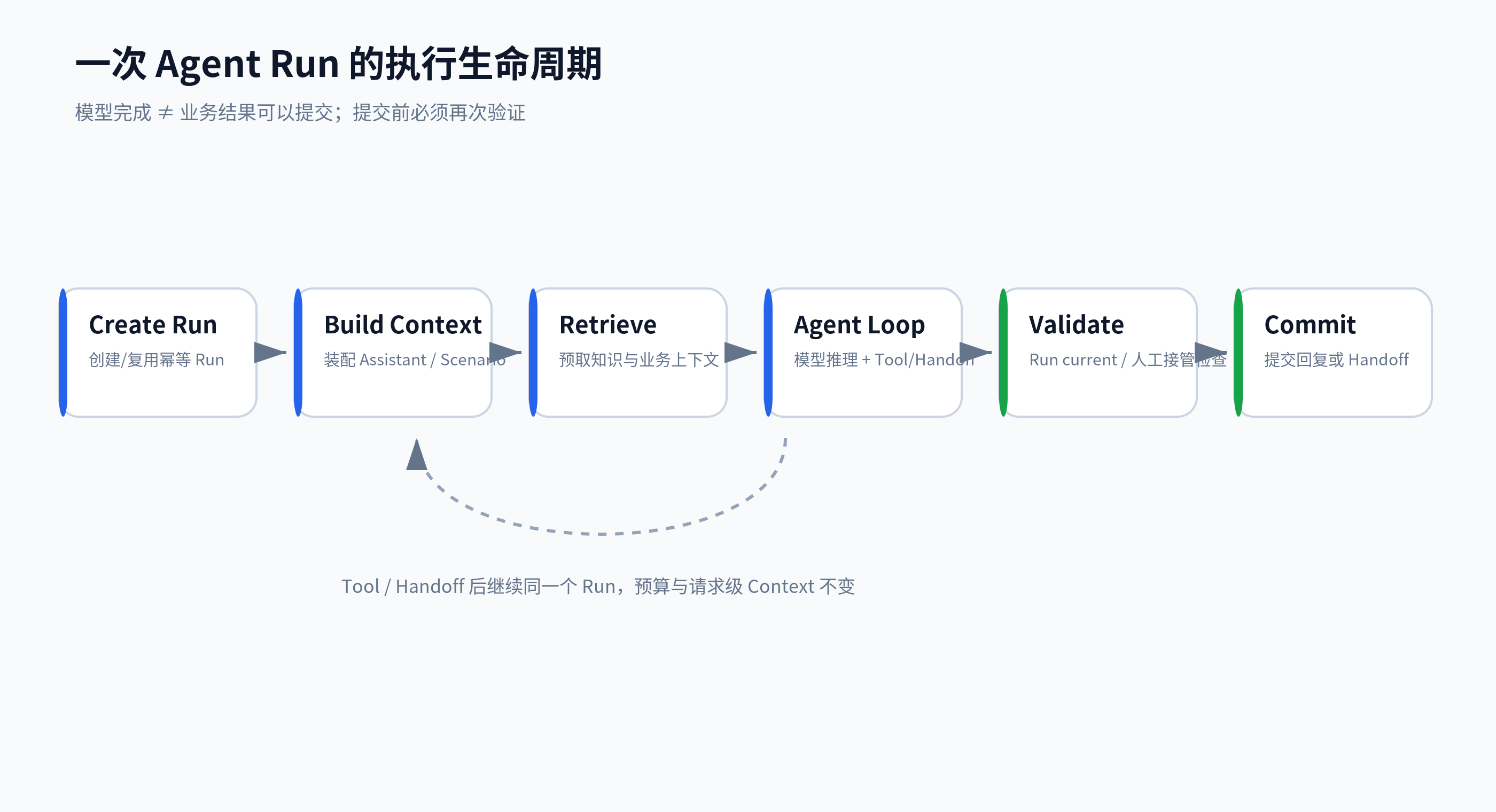 一次 Agent Run 的执行生命周期