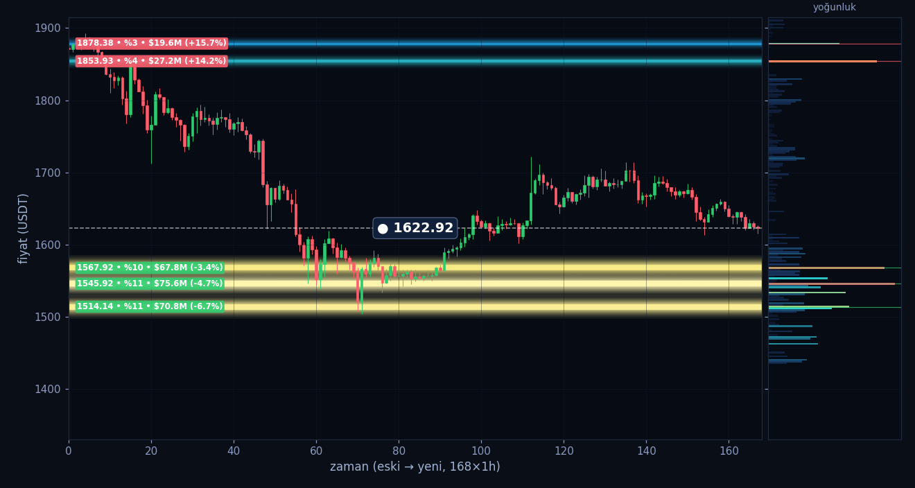 ETH tahmini likidasyon ısı haritası