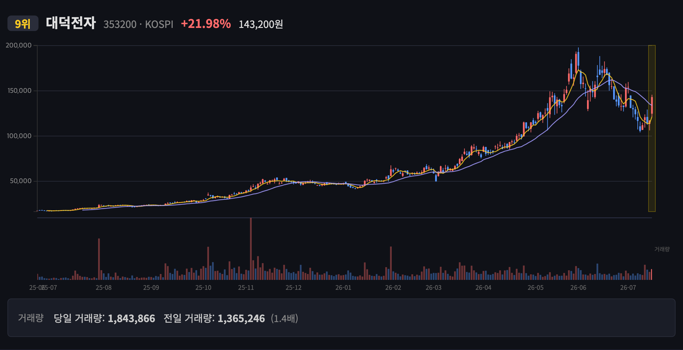 대덕전자 일봉 차트