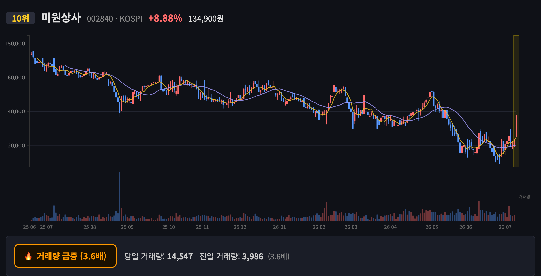 미원상사 일봉 차트