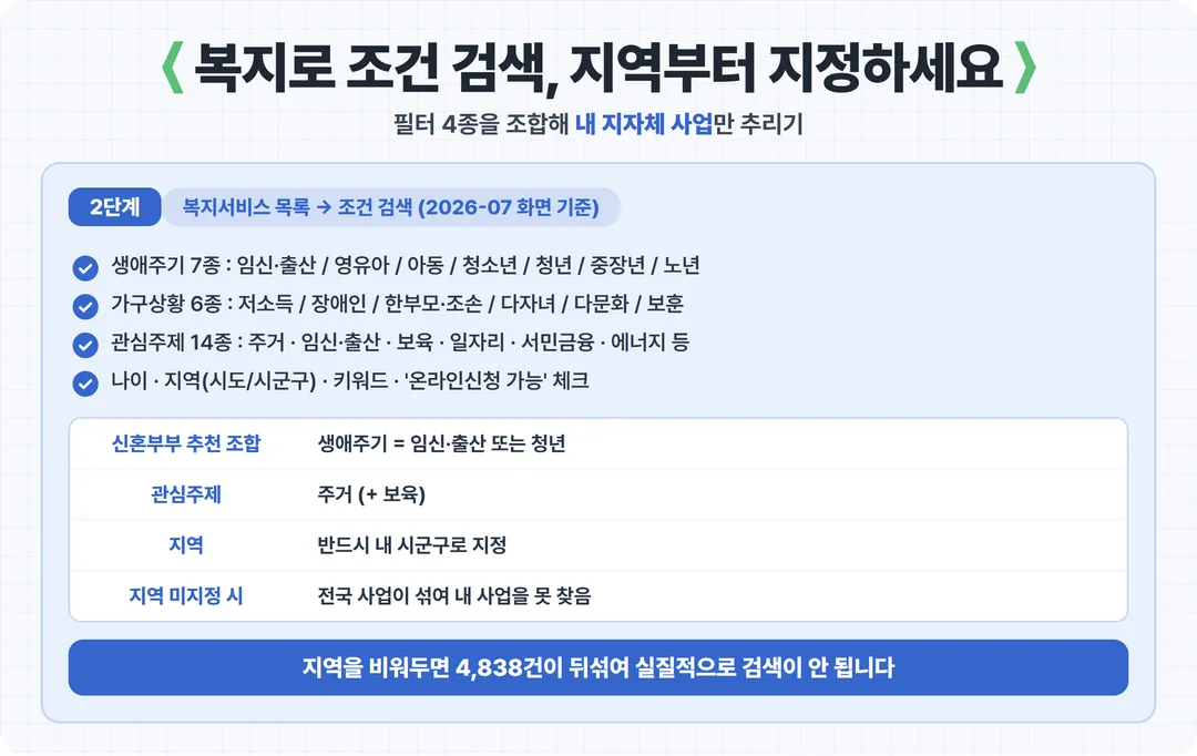 복지로 조건 검색, 지역부터 지정하세요