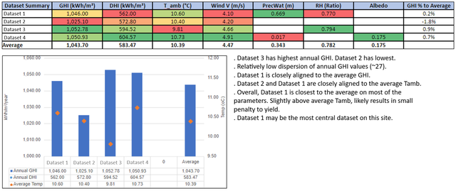 Figure 1: Location 1 Data Comparison