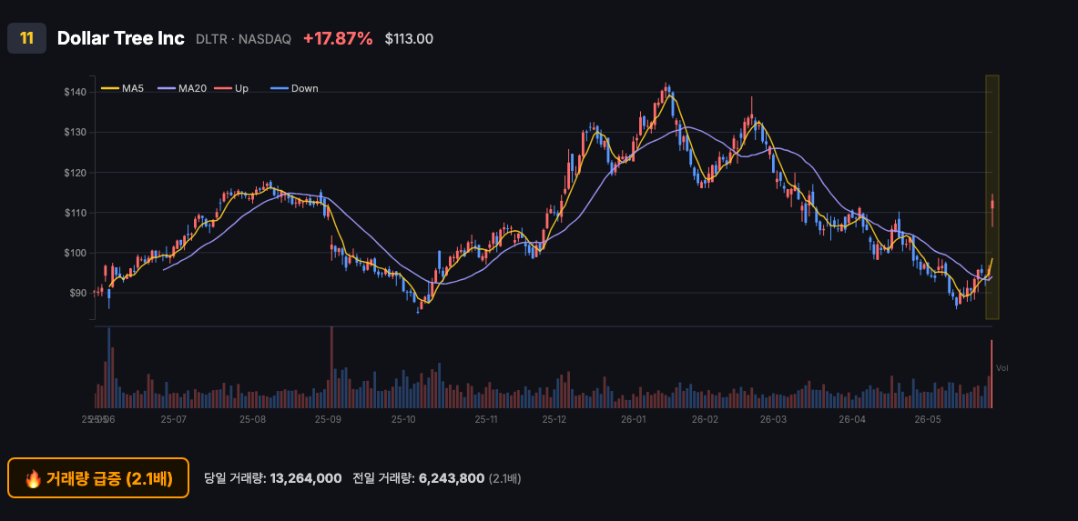 DLTR 11위 chart