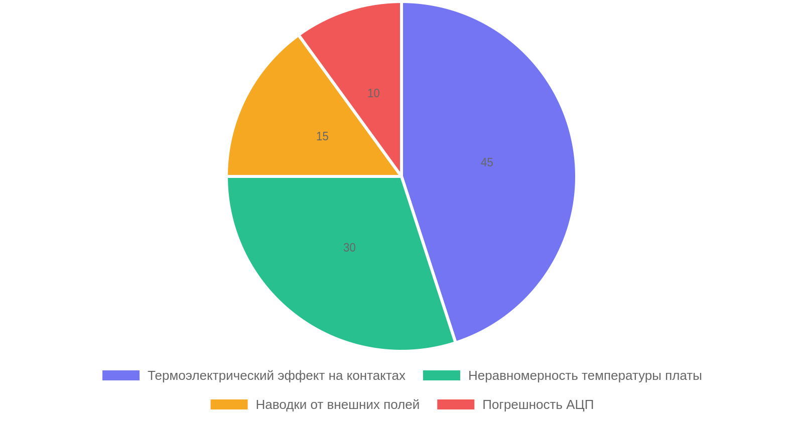 Источники паразитных погрешностей в многоканальных измерениях