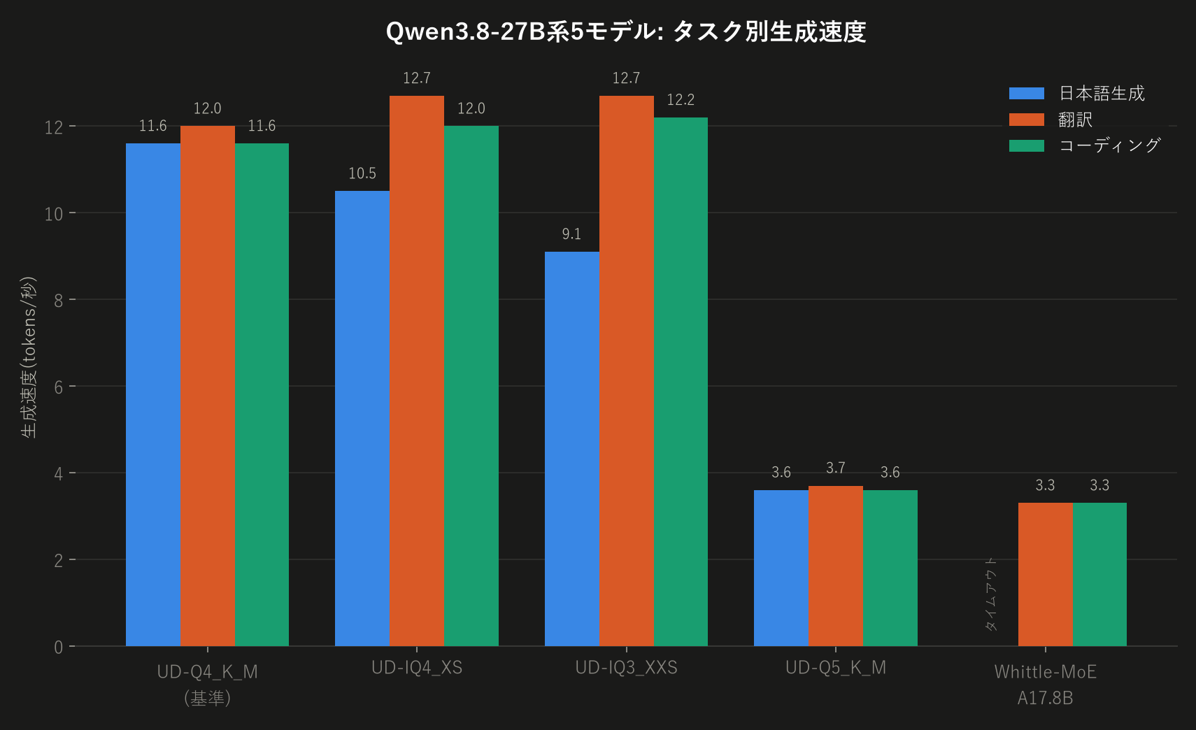 タスク別生成速度の比較グラフ
