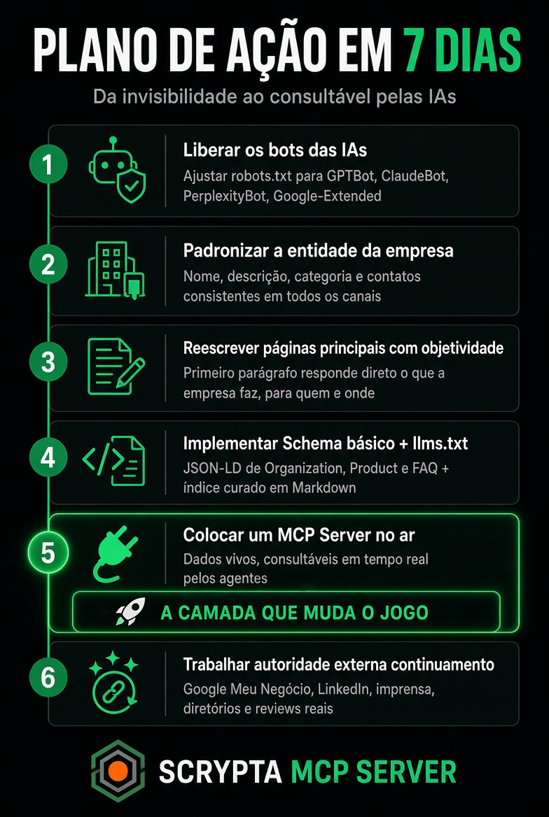 Plano de ação em 7 dias para aparecer nas IAs