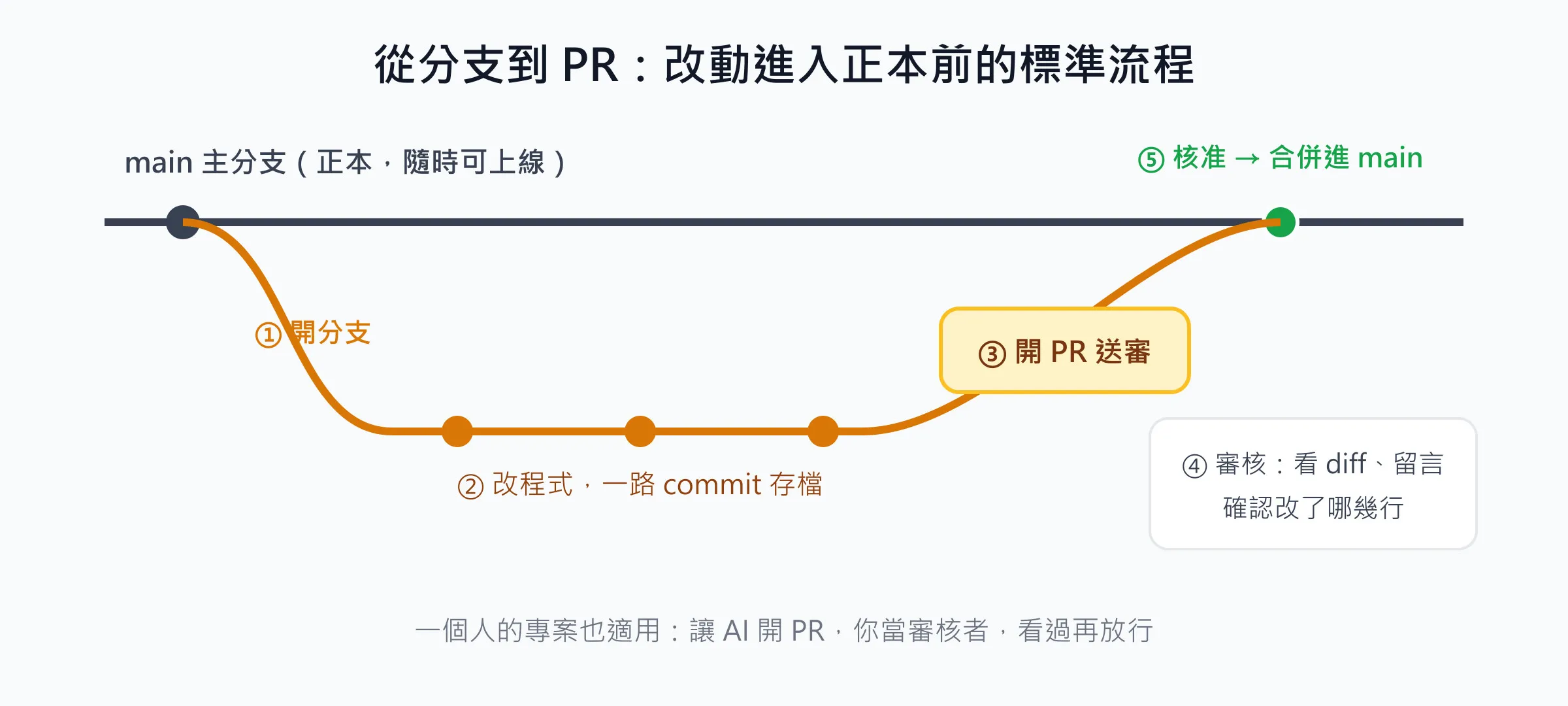 Git 協作流程圖：從開分支、commit、push 到開 PR 審核，通過後合併進 main 主分支