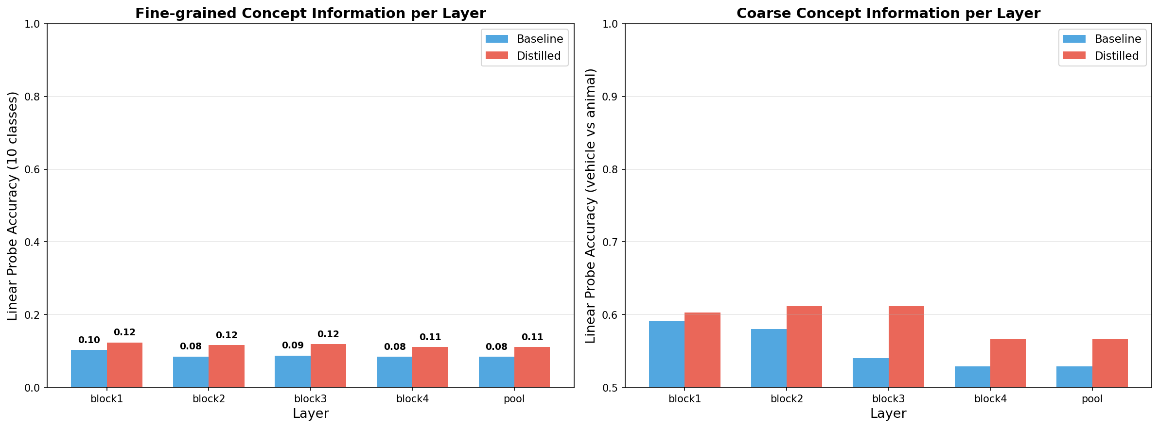 fine-grained and coarse linear probe accuracy per layer for baseline vs distilled student