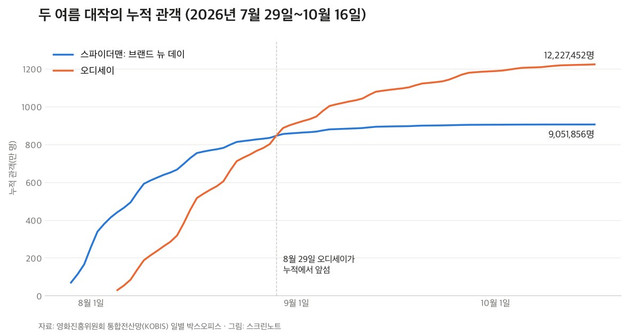 스파이더맨: 브랜드 뉴 데이와 오디세이 누적 관객 꺾은선 그래프, 8월 29일 교차