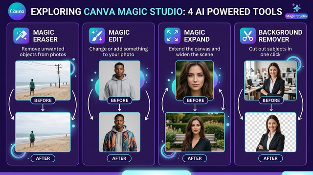 أدوات Magic Studio في Canva AI تصميم — Magic Eraser وEdit وExpand وBackground Remover مع مقارنة قبل وبعد