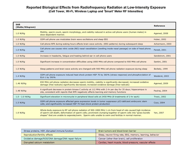 Bio Initiative 2019 RF Color Charts conv 10.png
