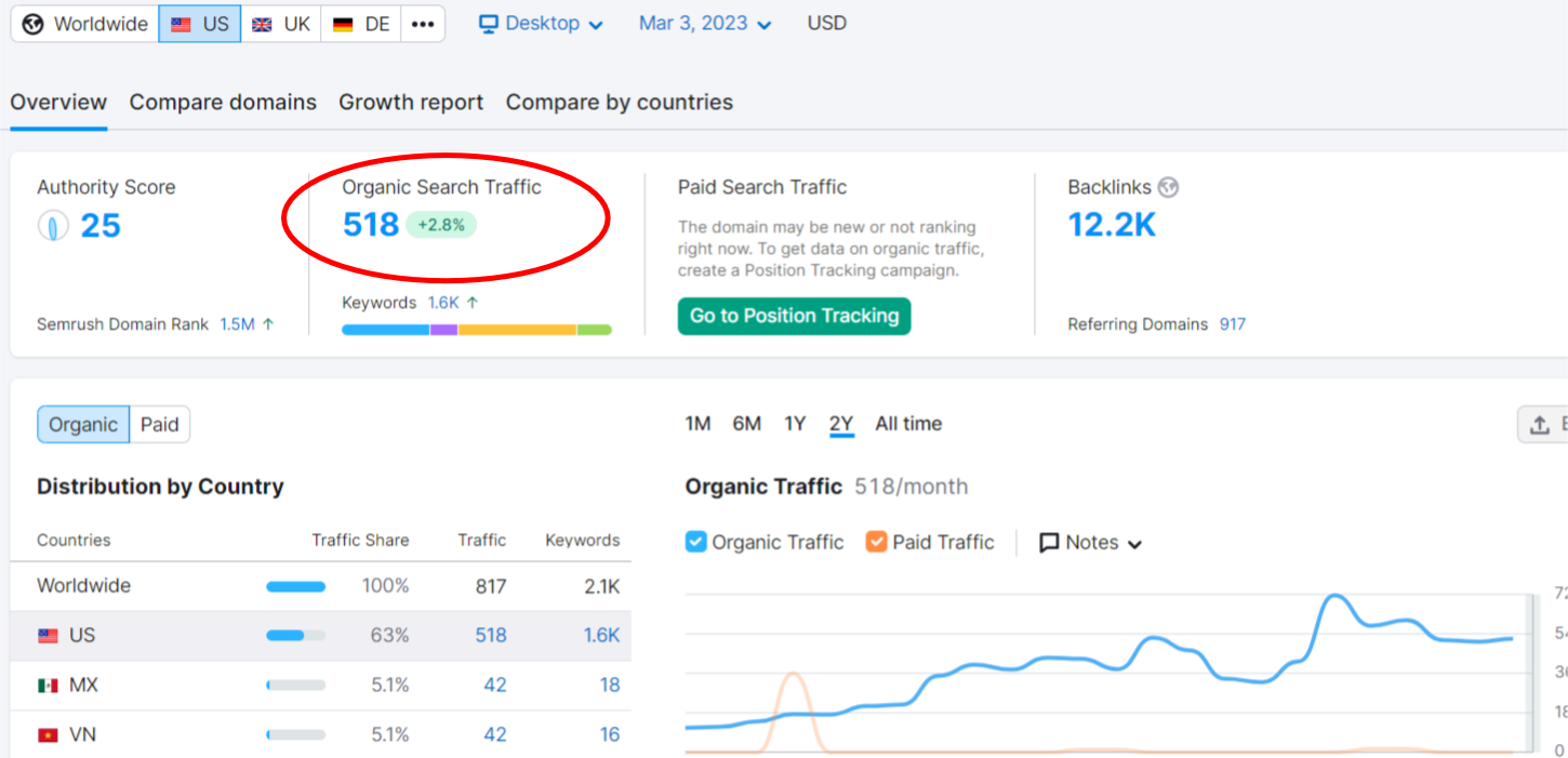 organic traffic of our client