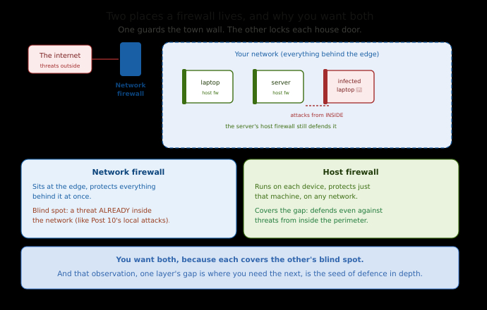 alt Network vs Host Firewall