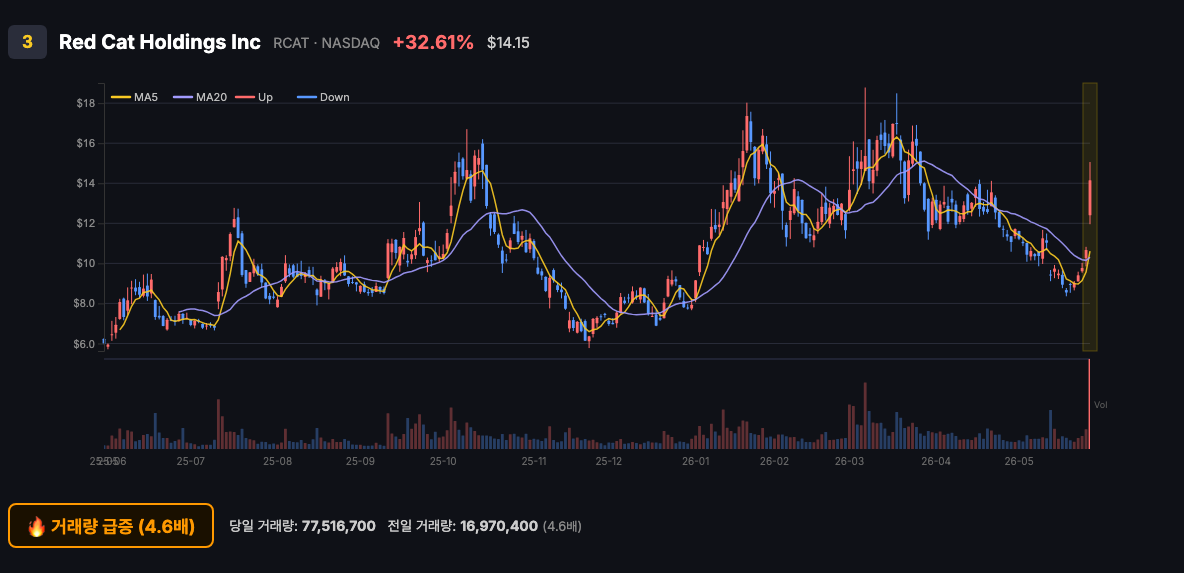 RCAT 3위 chart