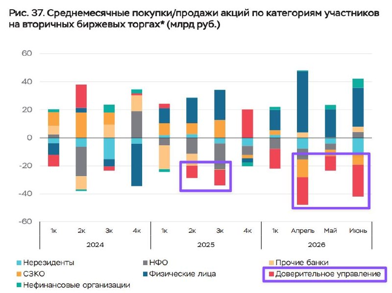 Банк России выпустил обзор рисков финансовых рынков за июнь (ссылка)
