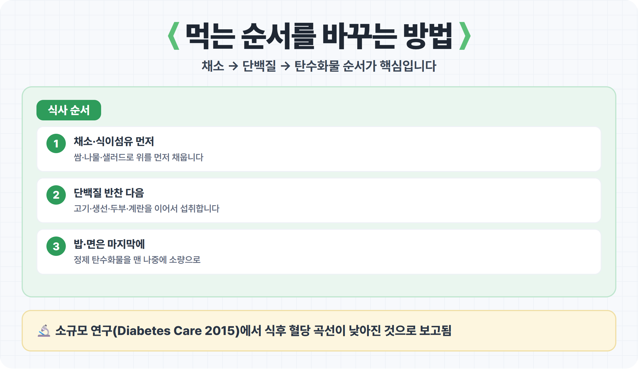거꾸로 식사법 — 채소·단백질 먼저, 탄수화물 마지막 순서