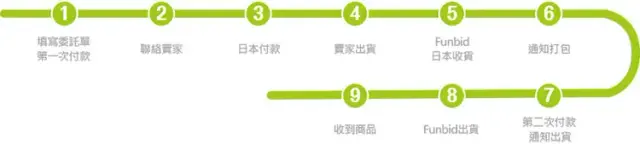 Funbid 日本代bid 日本代購 教學 點用