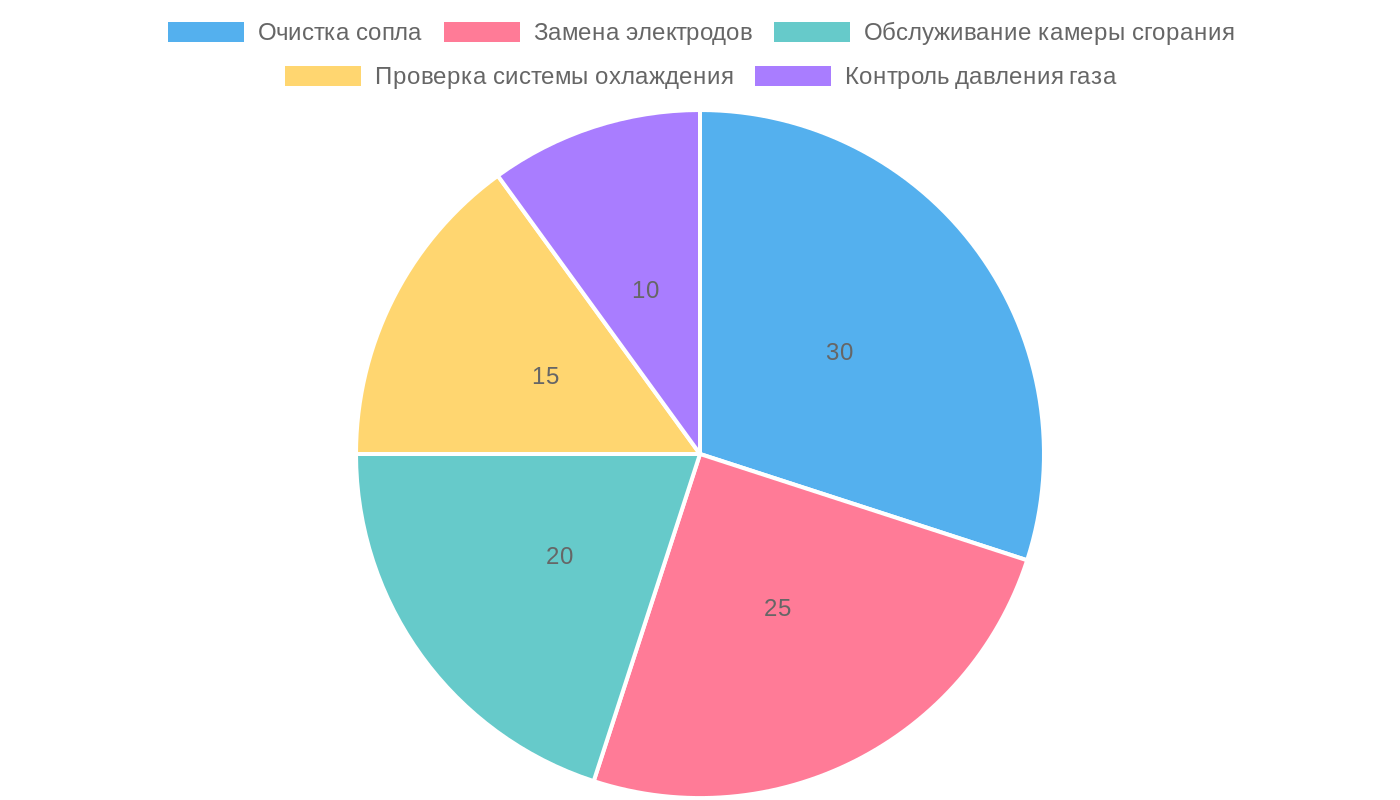 Распределение времени на обслуживание плазмотрона