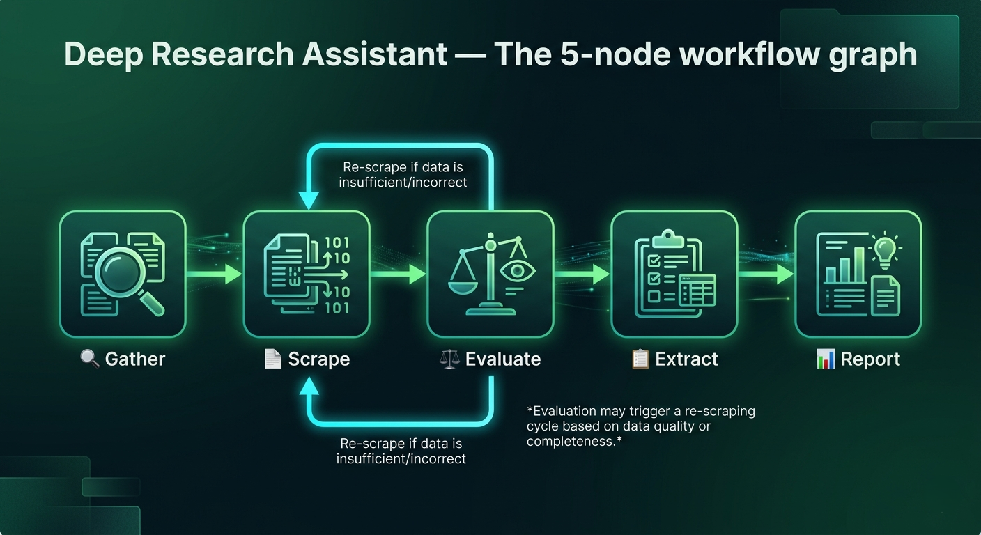LangGraph deep research assistant workflow diagram showing five nodes with conditional routing and state flow