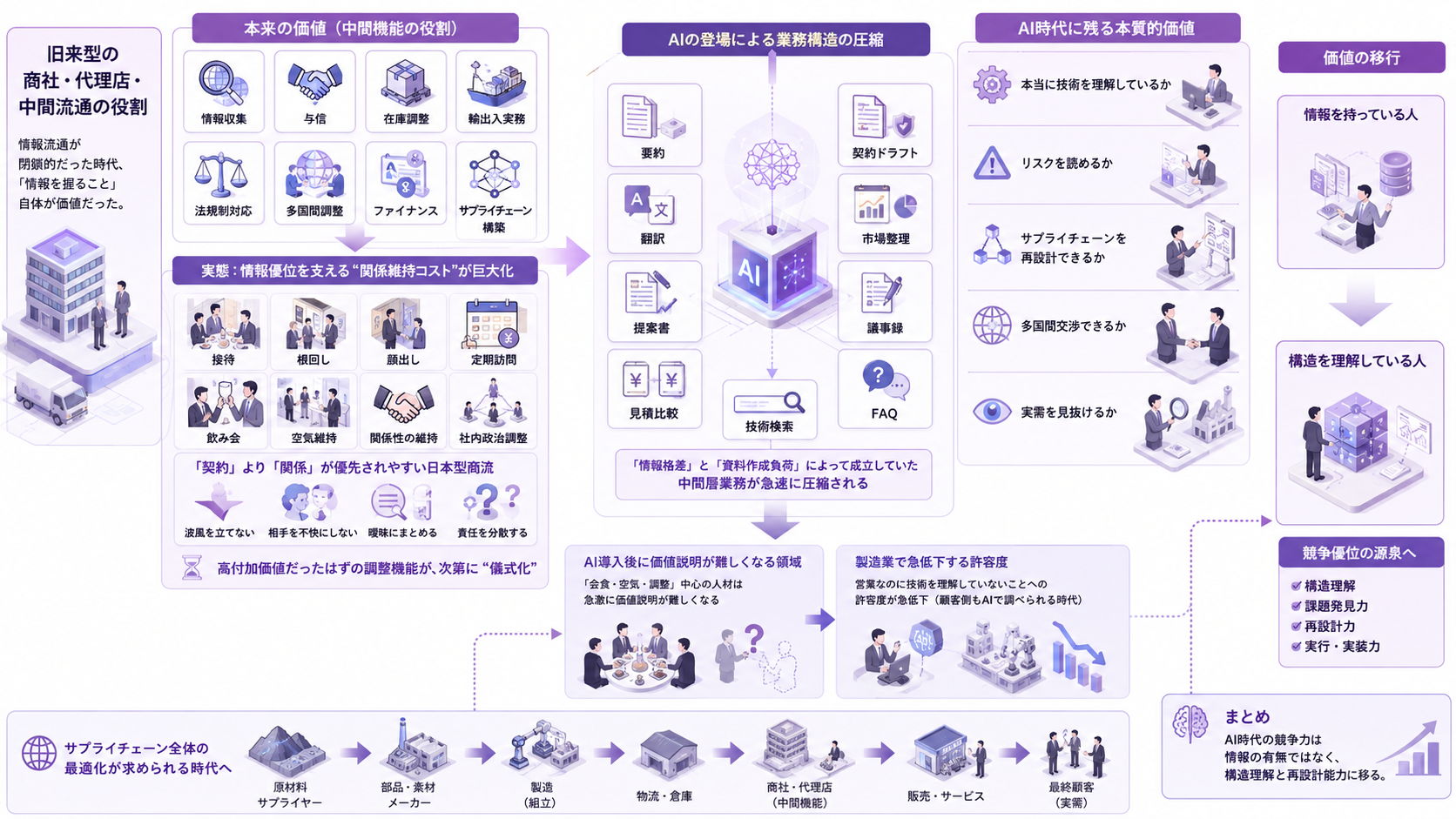 情報流通が閉鎖的だった時代は、「情報を握っていること」自体が価値だった。