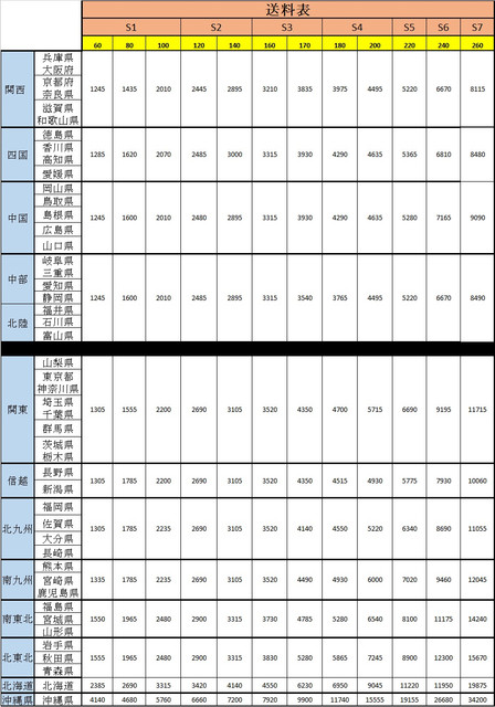 S1-S7