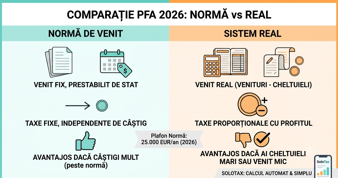 Normă de Venit vs Sistem Real — Când alegi fiecare