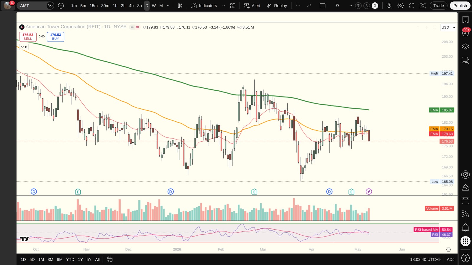 AMT 일봉 차트 (TradingView, 시장의 현재 시각 보조 참고)