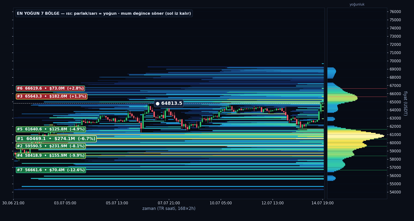 BTC tahmini likidasyon ısı haritası