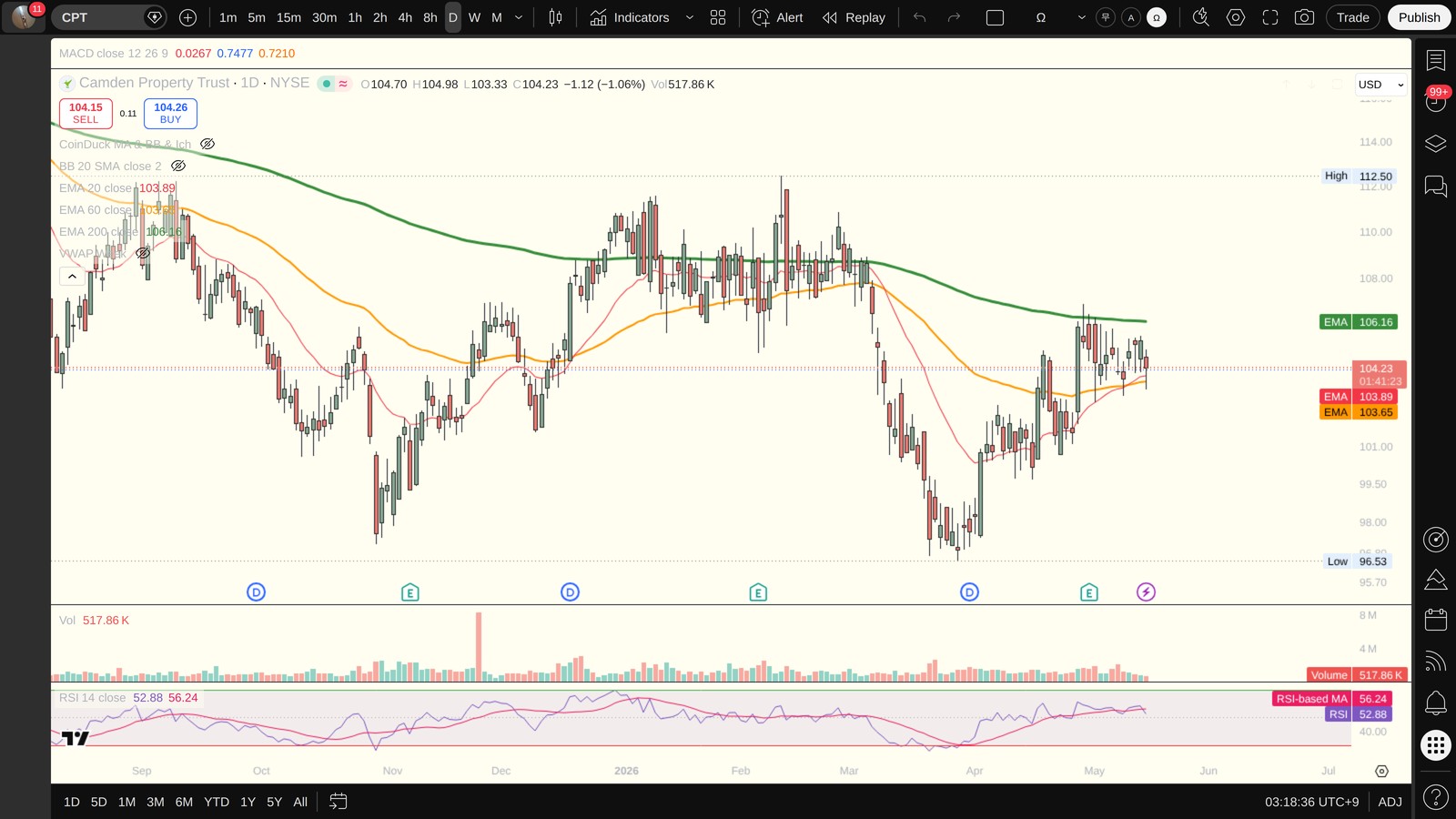 CPT 일봉 차트 (TradingView, 시장의 현재 시각 보조 참고)