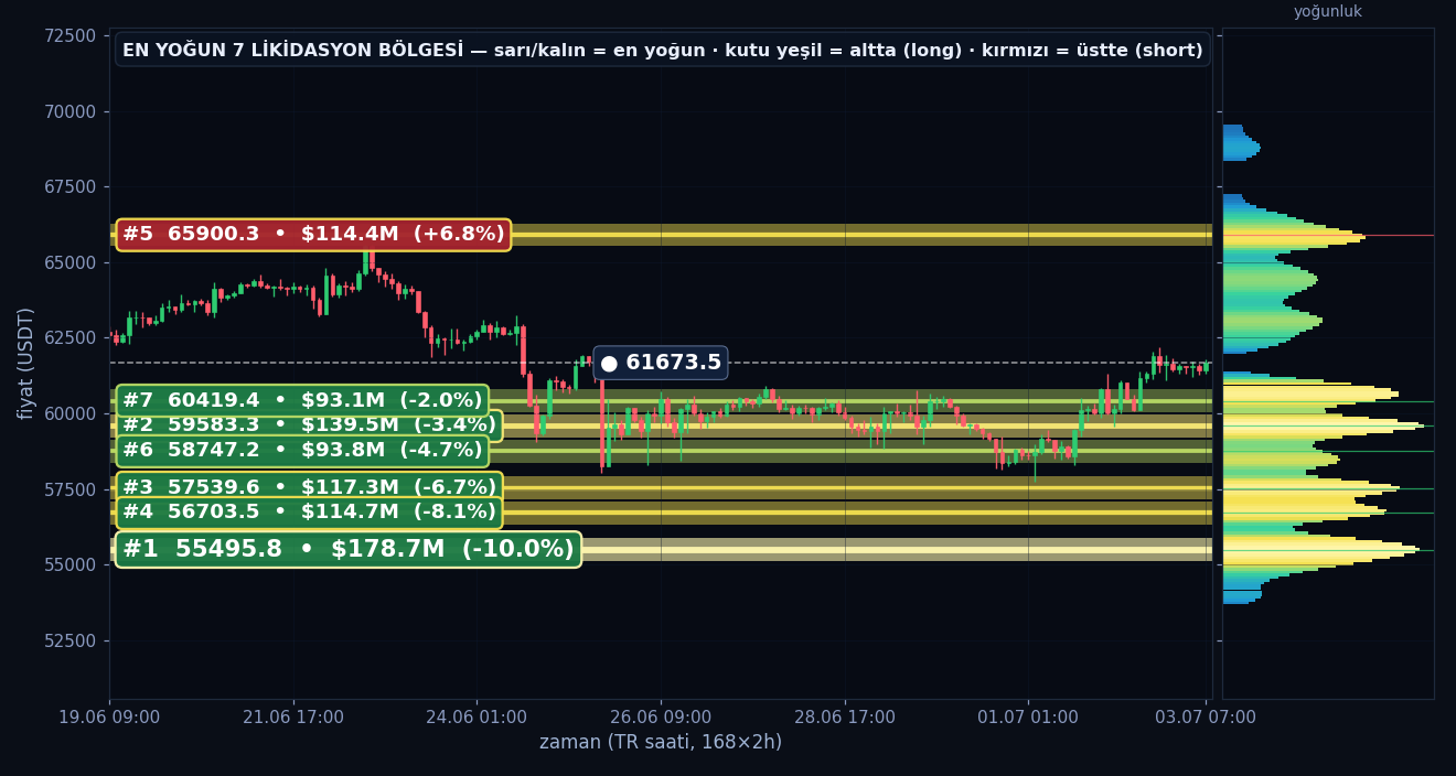 BTC tahmini likidasyon ısı haritası