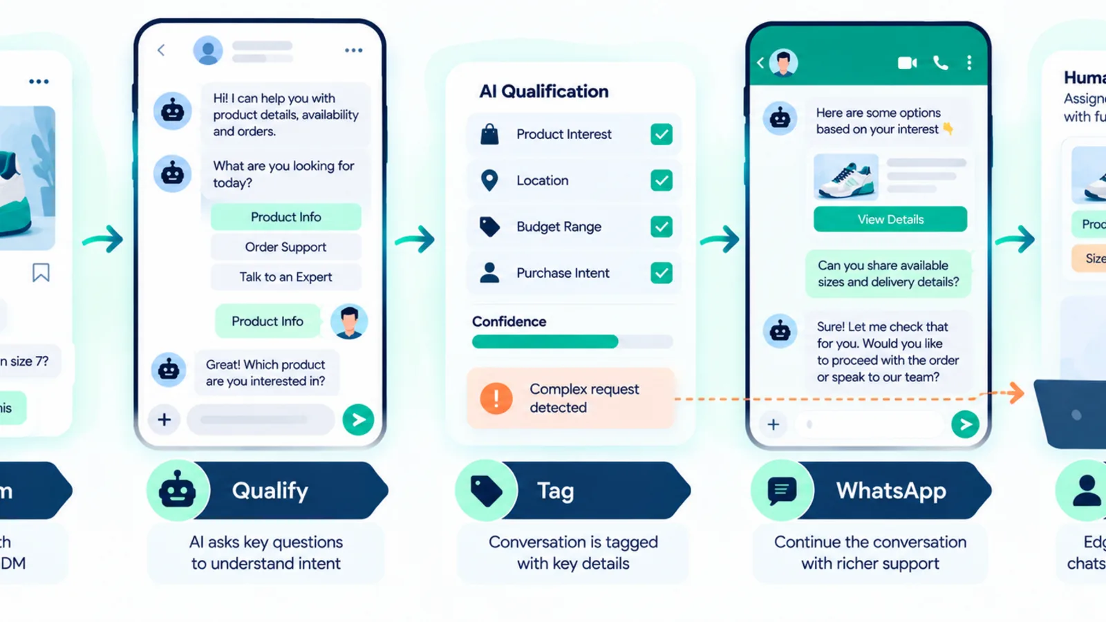 Instagram to WhatsApp qualification flow with AI first reply, qualification tags and human sales takeover