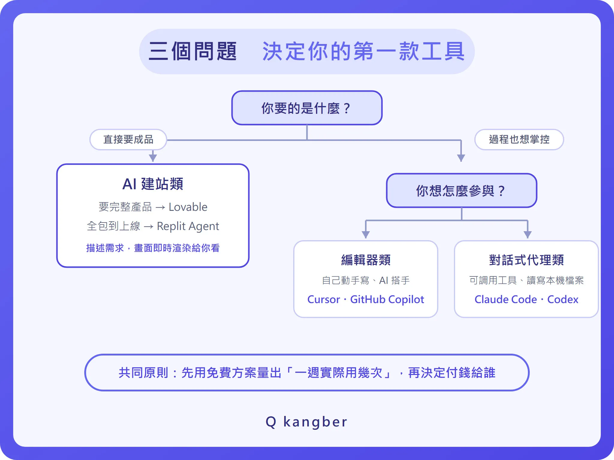 依照想直接拿網站成品、還是想掌控開發過程，決定該選哪一類 AI 寫程式工具的決策流程圖