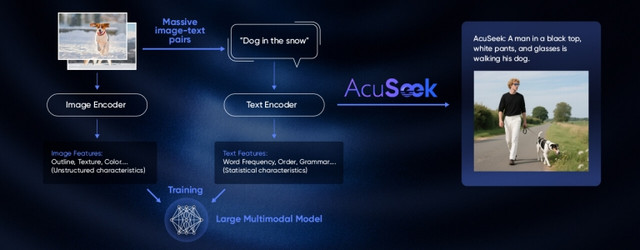 Как работает AI-модель AcuSeek — объединение текста и изображений