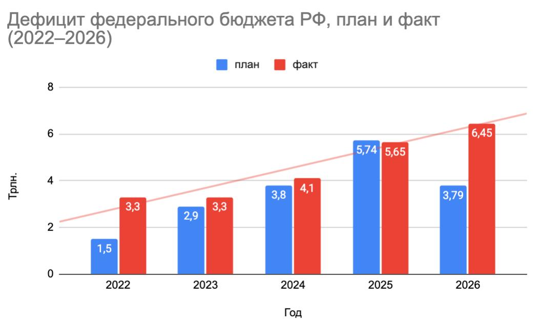 Дефицит федерального бюджета Дефицит федерального бюджета