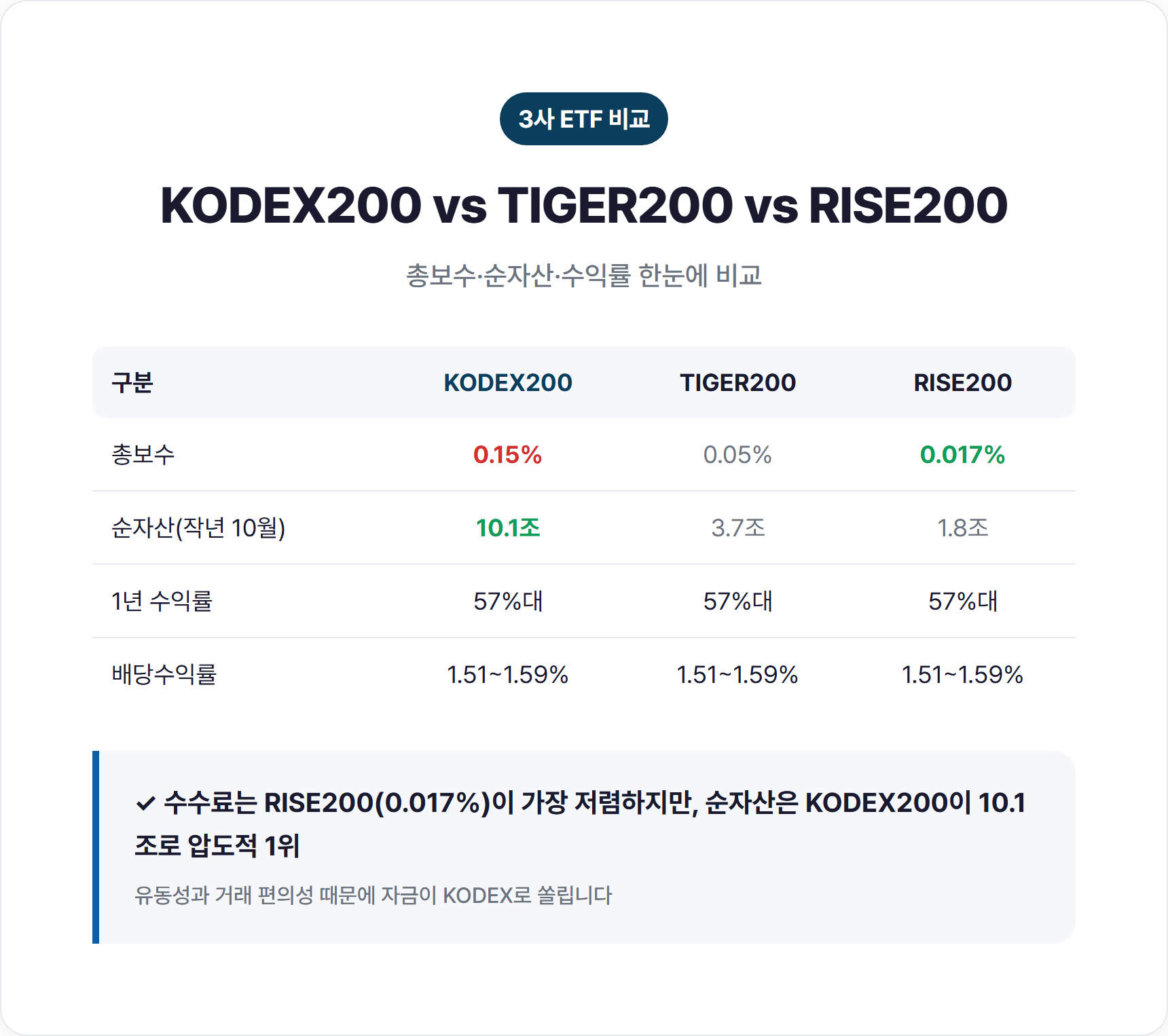KODEX200 TIGER200 RISE200 총보수 순자산 수익률 비교표