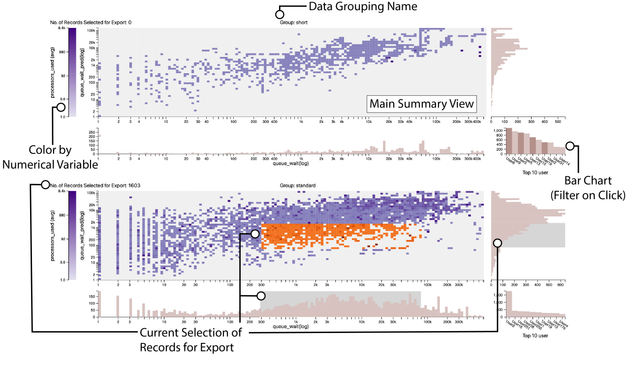 Image of the guidepost visualization. Annotations label various parts of the visualization: 'Data Grouping Name', 'Color by Categorical Variable', 'Bar Chart (Filter on Click)', 'Current Selection of Records for Export'