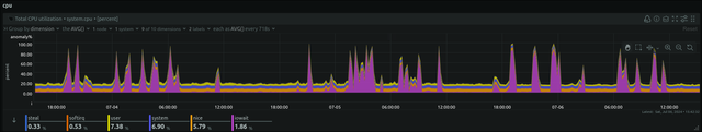 Netdata over 3-day period