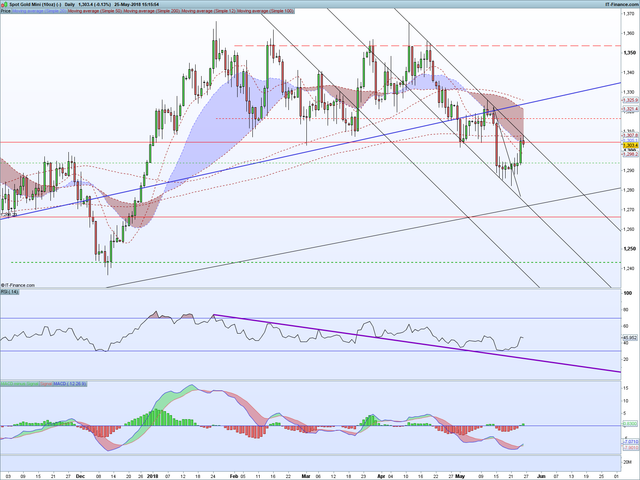 XAUUSD Daily