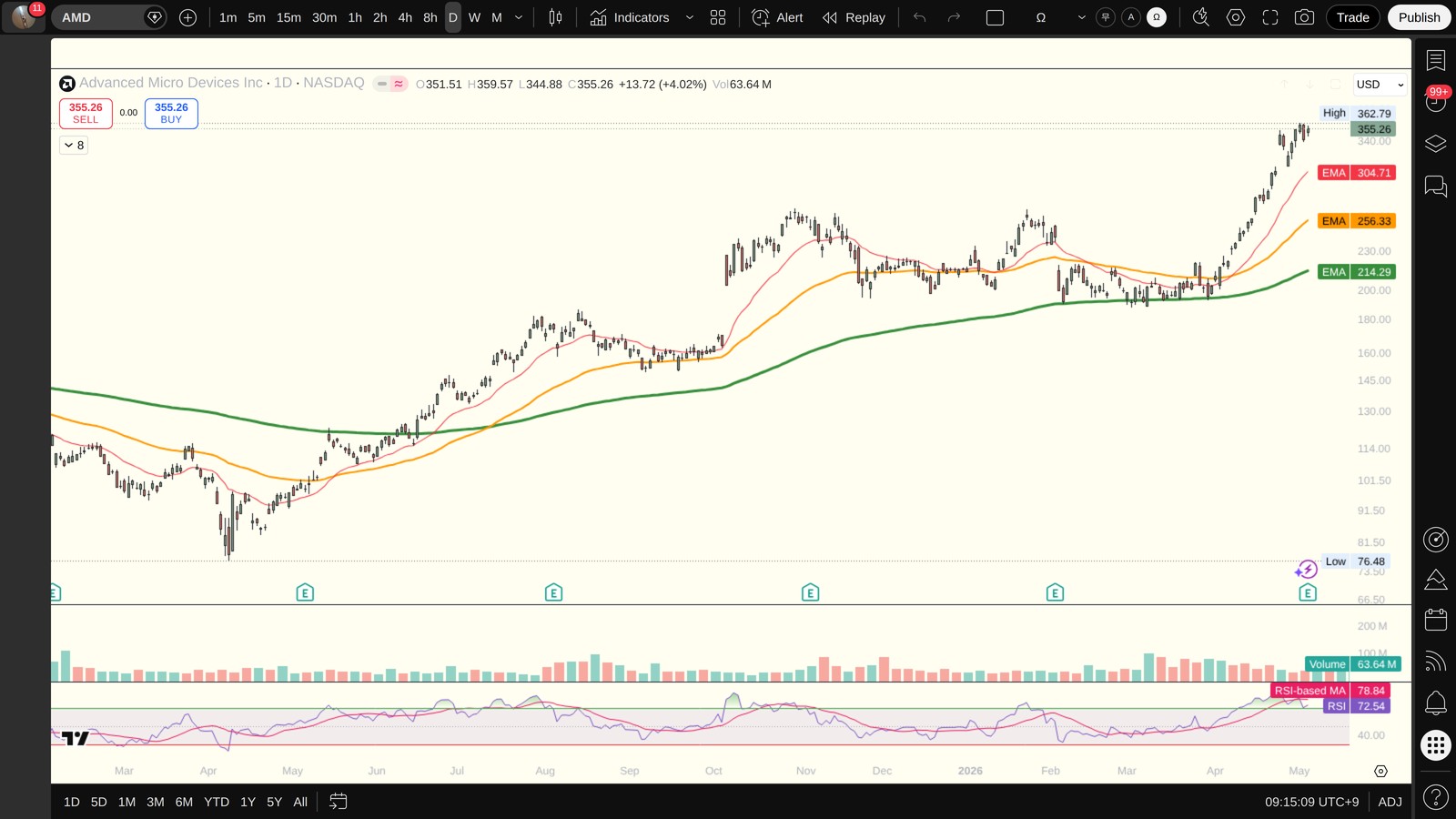 AMD 일봉 차트 (TradingView, 시장의 현재 시각 보조 참고)