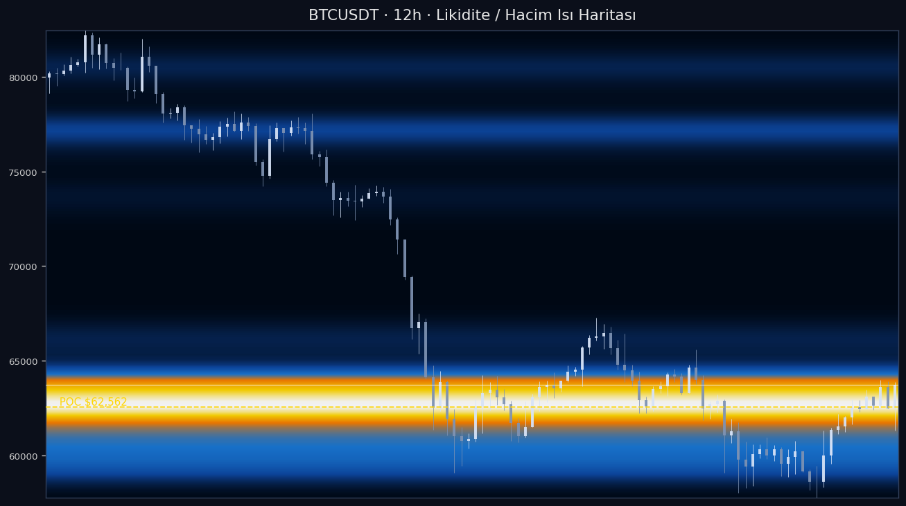 BTC Likidite Isı Haritası — hacim profili