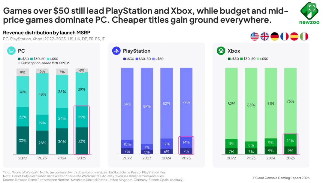 PC Gaming Just Broke the Industry: 56% of Revenue Now Comes from Games ...