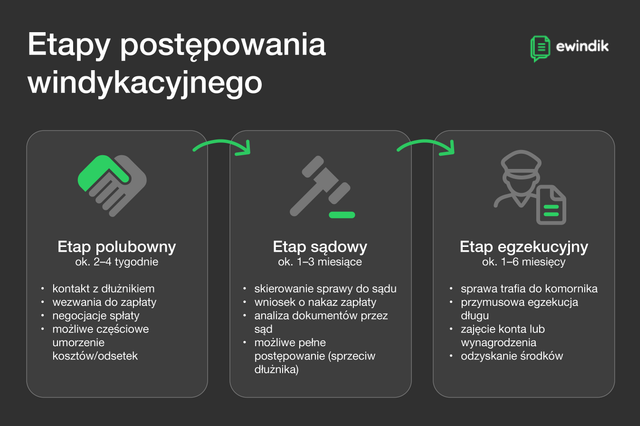 Etapy postępowania windykacyjnego