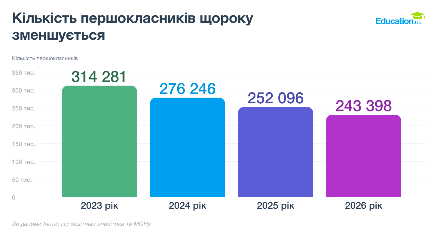 До першого класу на Житомирщині пішло на 8% менше дітей