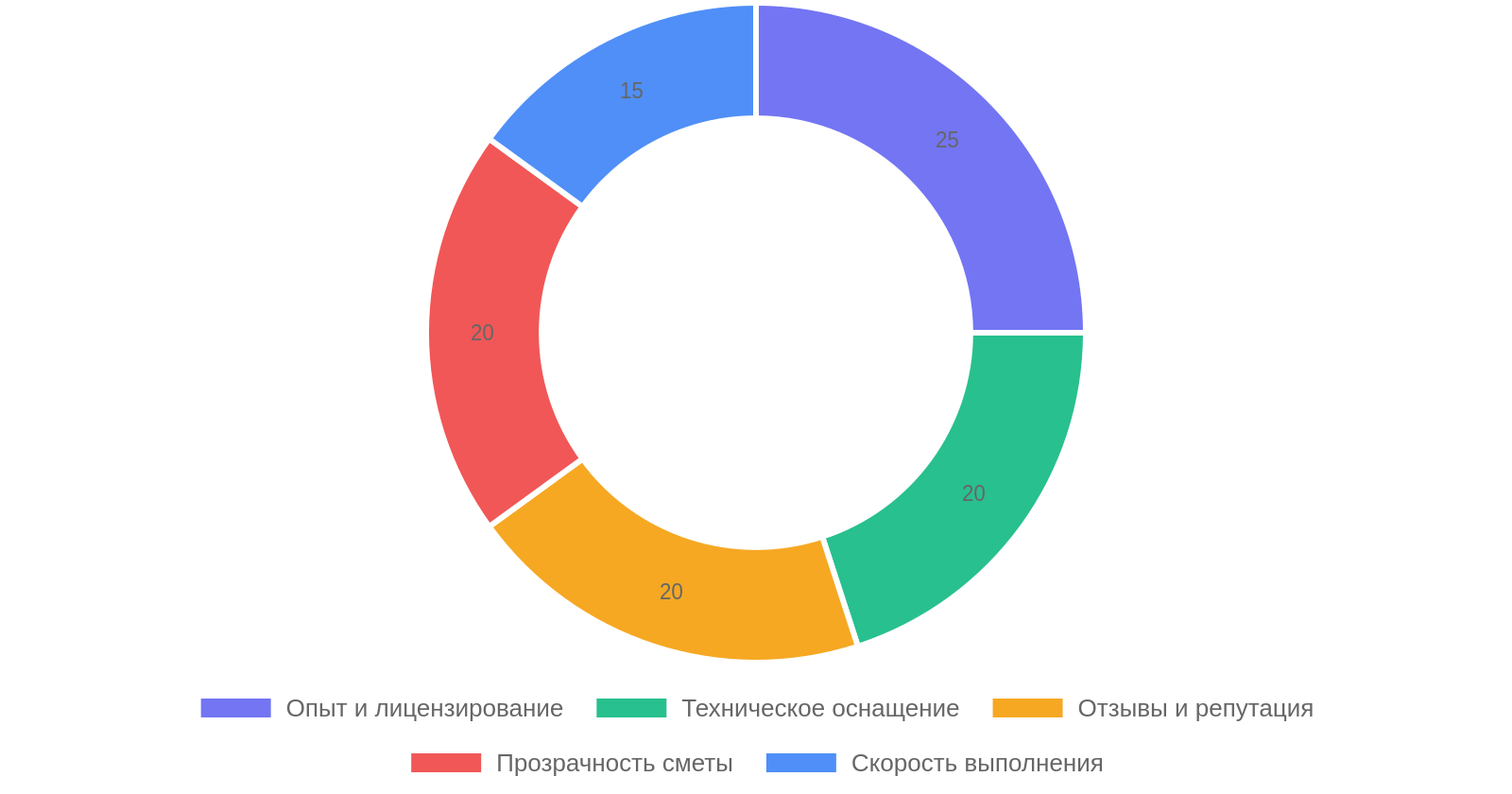 Критерии выбора компании по демонтажу