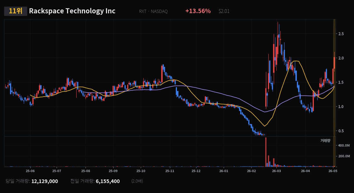 RXT chart