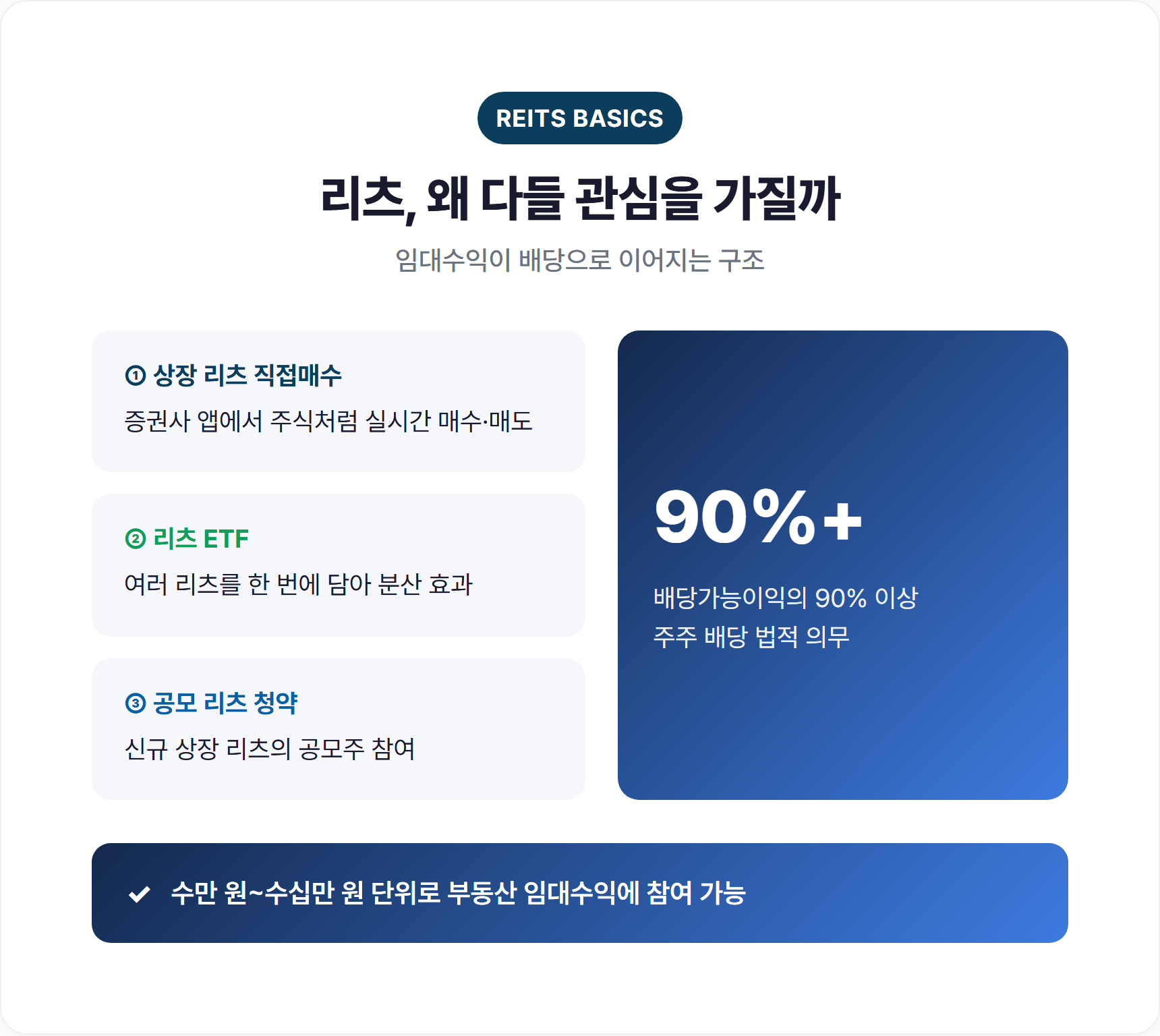 상장 리츠 배당 구조를 설명하는 인포그래픽 - 부동산 임대수익이 투자자 배당으로 이어지는 흐름