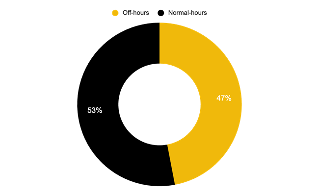 Figure 4: bStocks saw 47% of early volume during off-hours. Source: Binance Research, as of June 25, 2026.